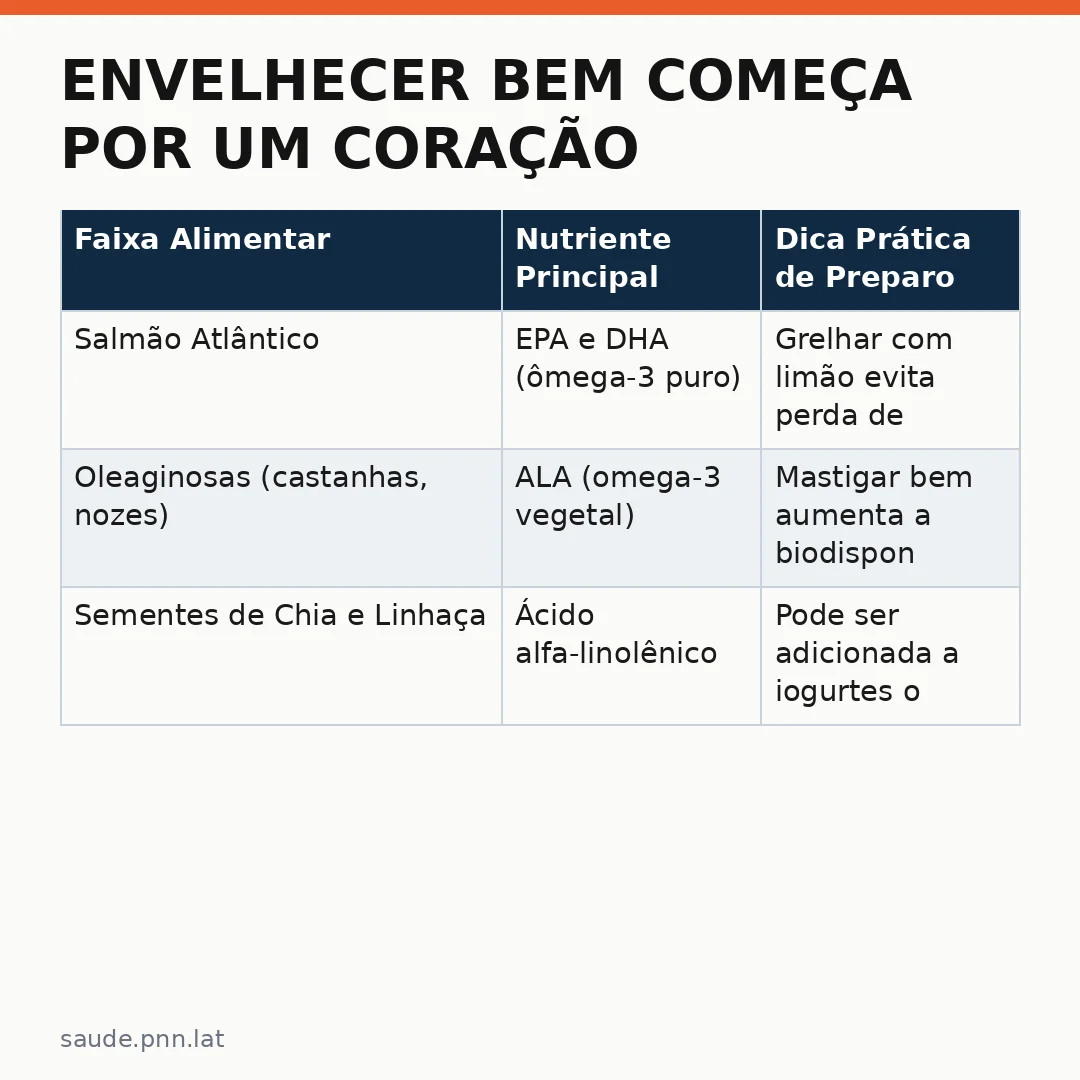 Infográfico - Envelhecer bem começa por um coração forte: os nutrientes que protegem seu sistema cardiovascular