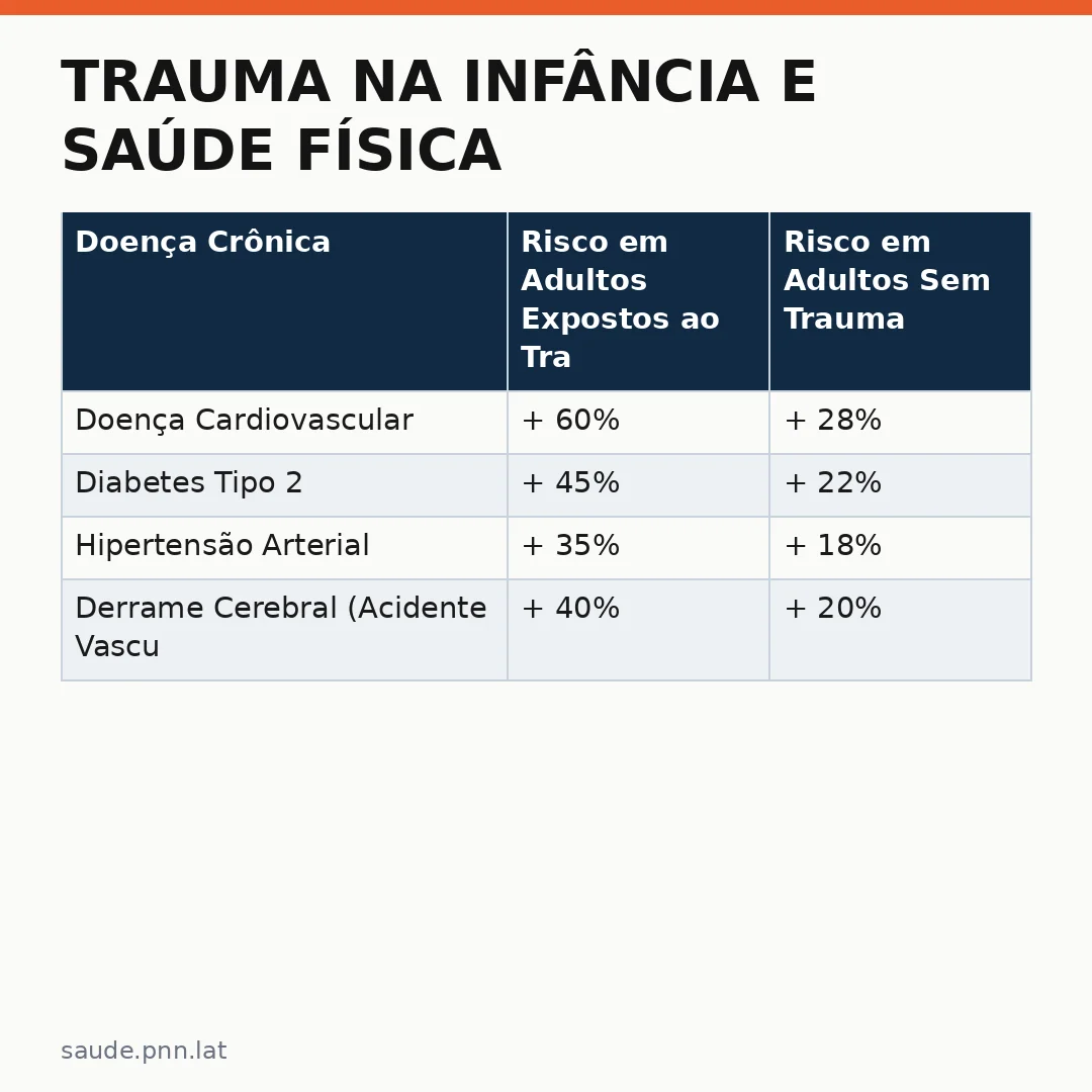 Infográfico - Trauma na infância e saúde física: como a nutrição pode reverter os danos epigenéticos