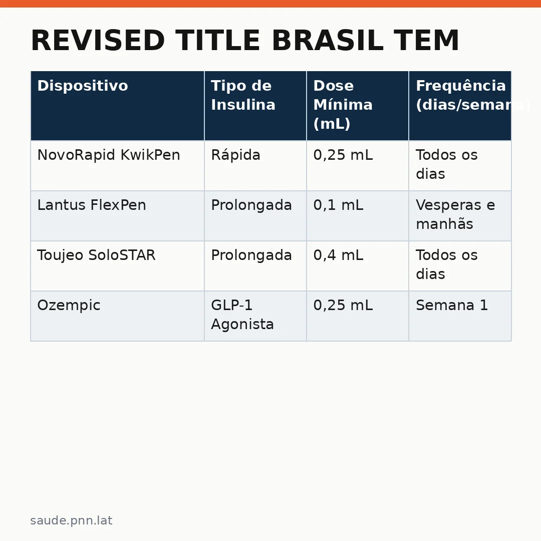 Infográfico - Revised Title Brasil tem: 14 novas opções de canetas para diabetes e obesidade