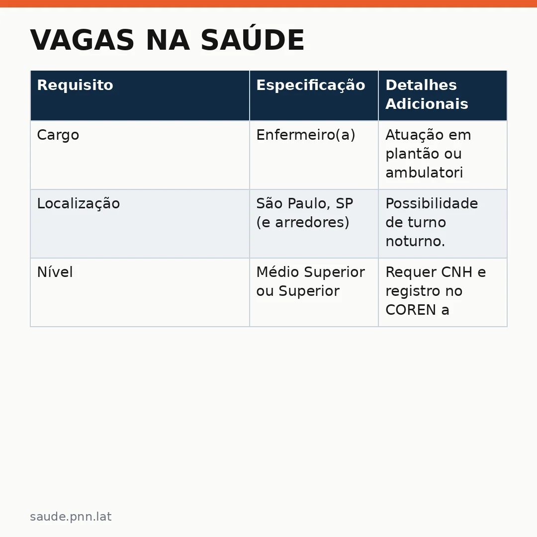 Infográfico - Vagas na Saúde: Hospital Albert Sabin anuncia oportunidade para enfermeiros