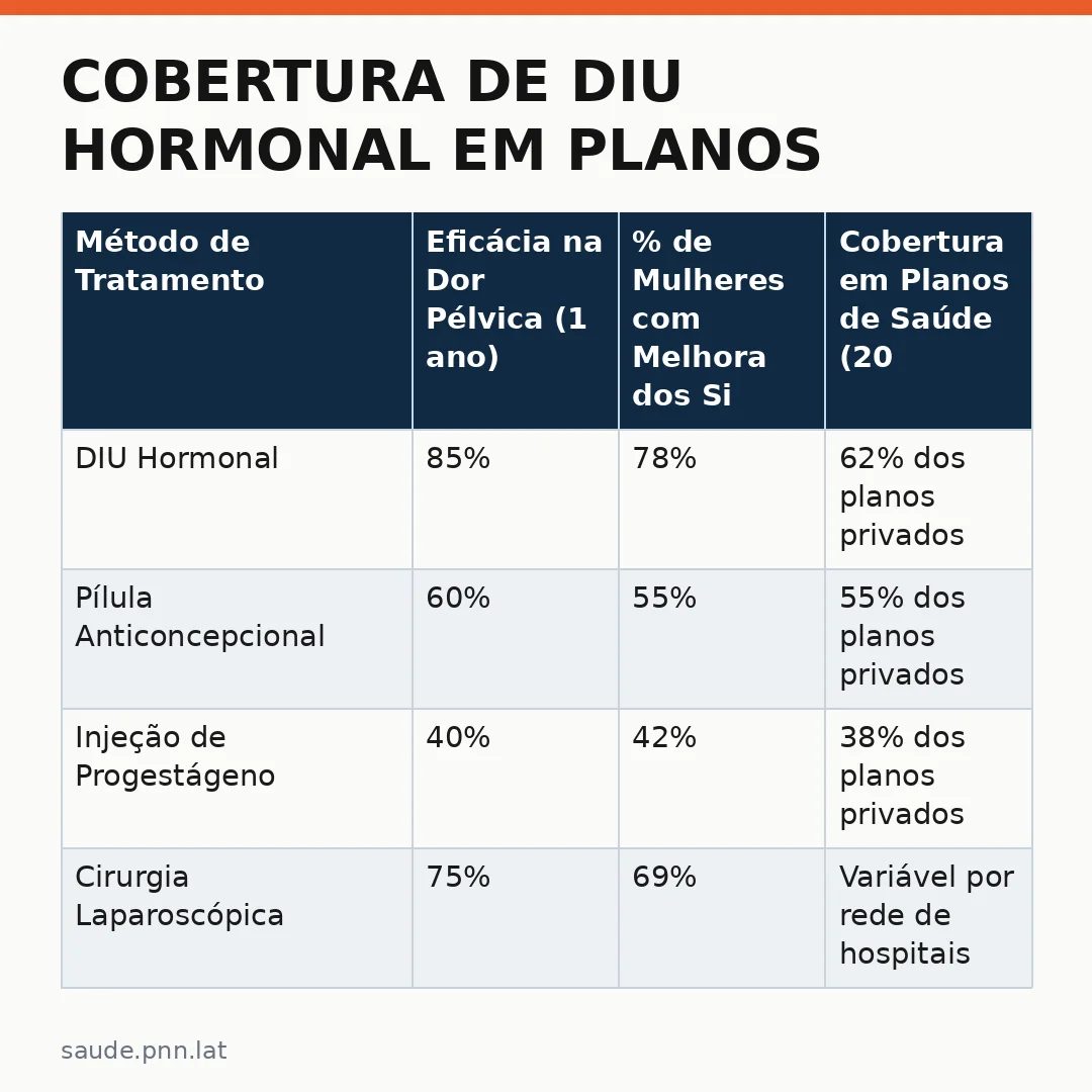 Infográfico - Cobertura de DIU Hormonal em Planos de Saúde: Avanço para Mulheres com Endometriose