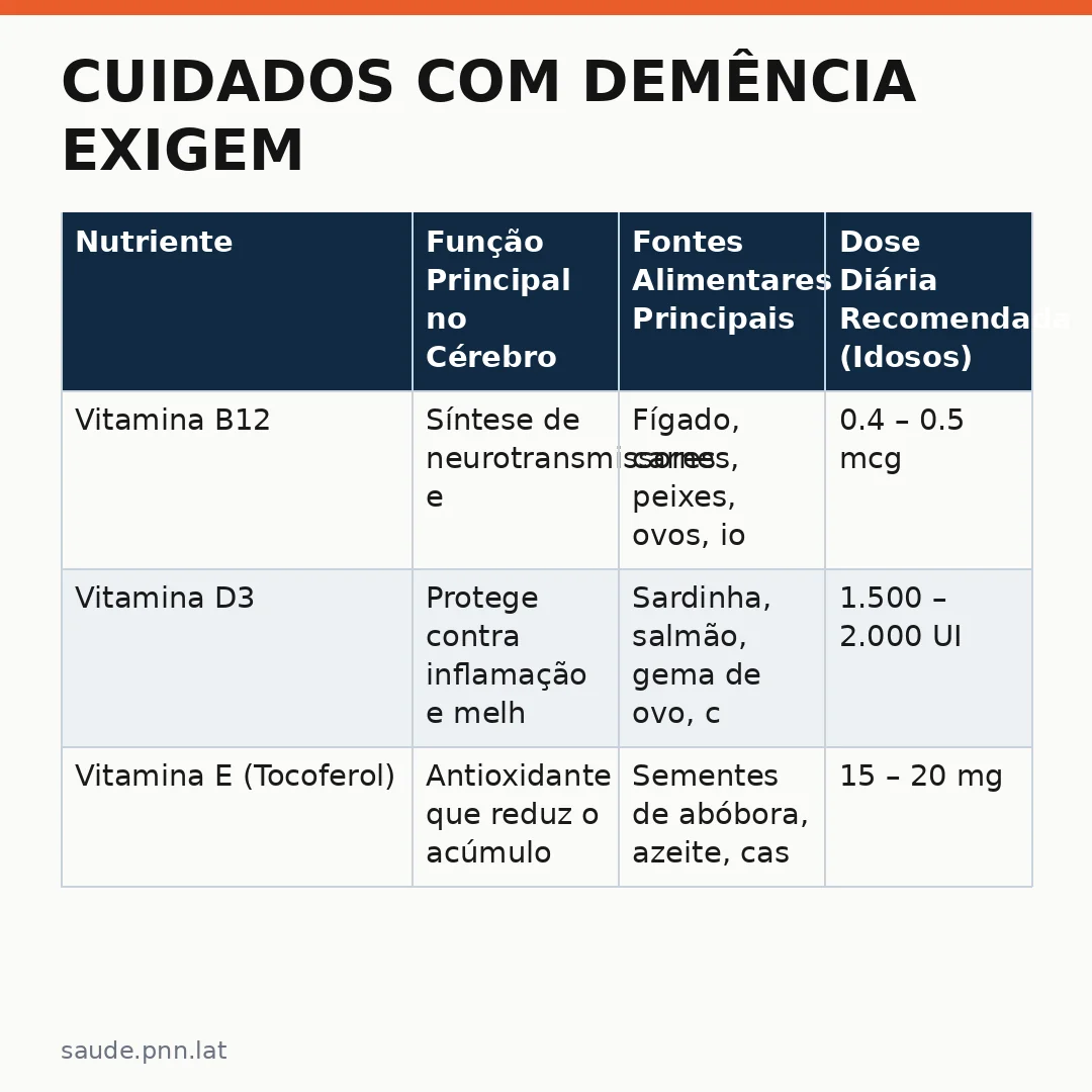 Infográfico - Cuidados com demência exigem planejamento: como a nutrição adequada protege o cérebro