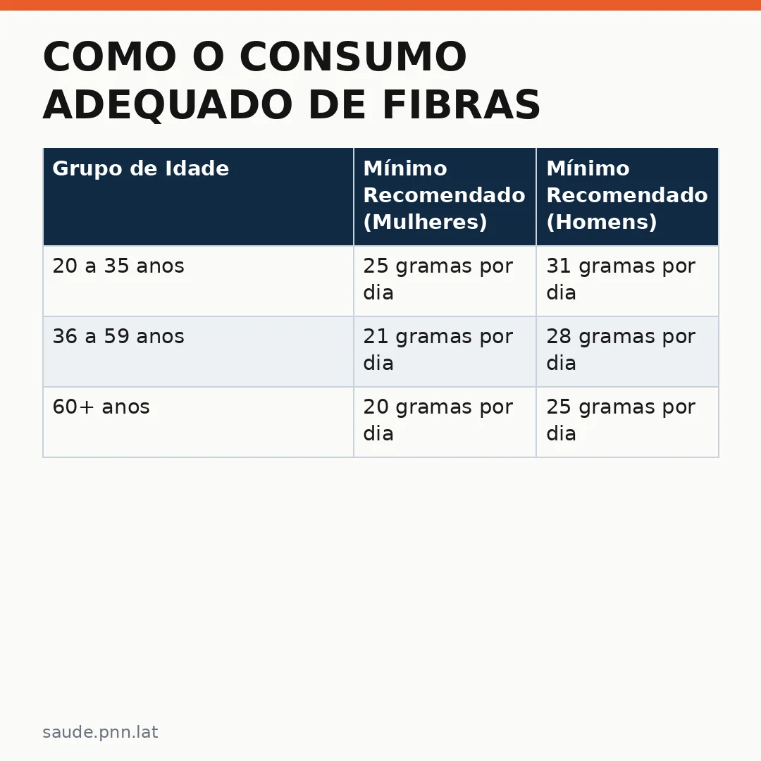 Infográfico - Como o Consumo Adequado de Fibras na Dieta Previne Problemas Digestivos Recorrentes