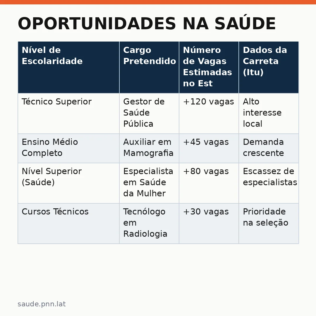 Infográfico - Oportunidades na saúde: O que o representante do Ministério da Saúde revelou sobre vagas em carretas móveis