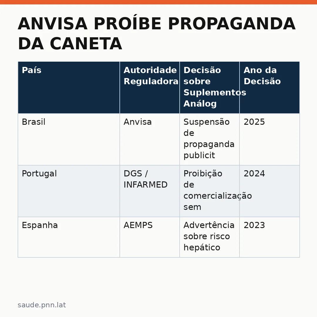 Infográfico - Anvisa proíbe propaganda da caneta emagrecedora: o que isso revela sobre os riscos ocultos e a regulamentação global