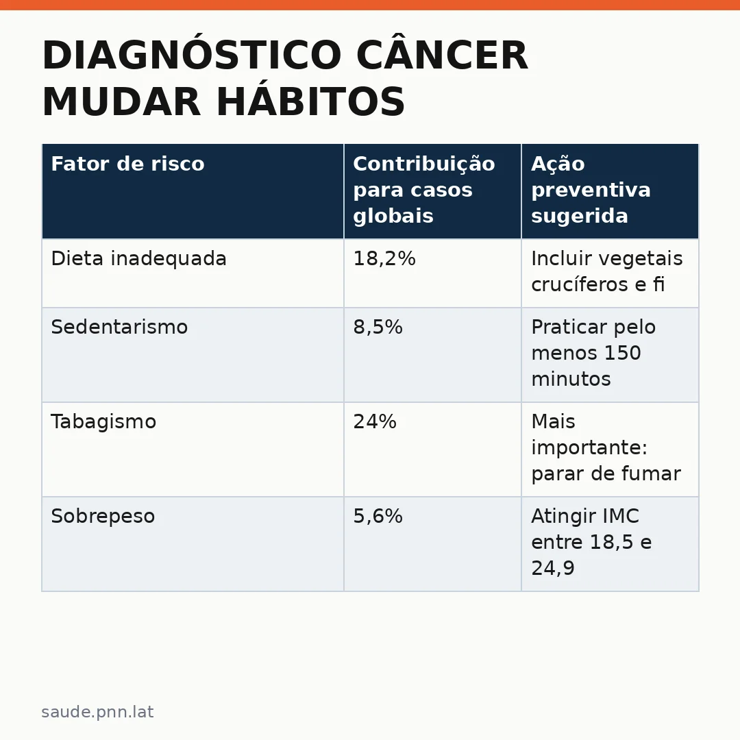 Infográfico - Diagnóstico câncer mudar hábitos: o que a ciência diz sobre reorientar sua vida após uma descoberta precoce