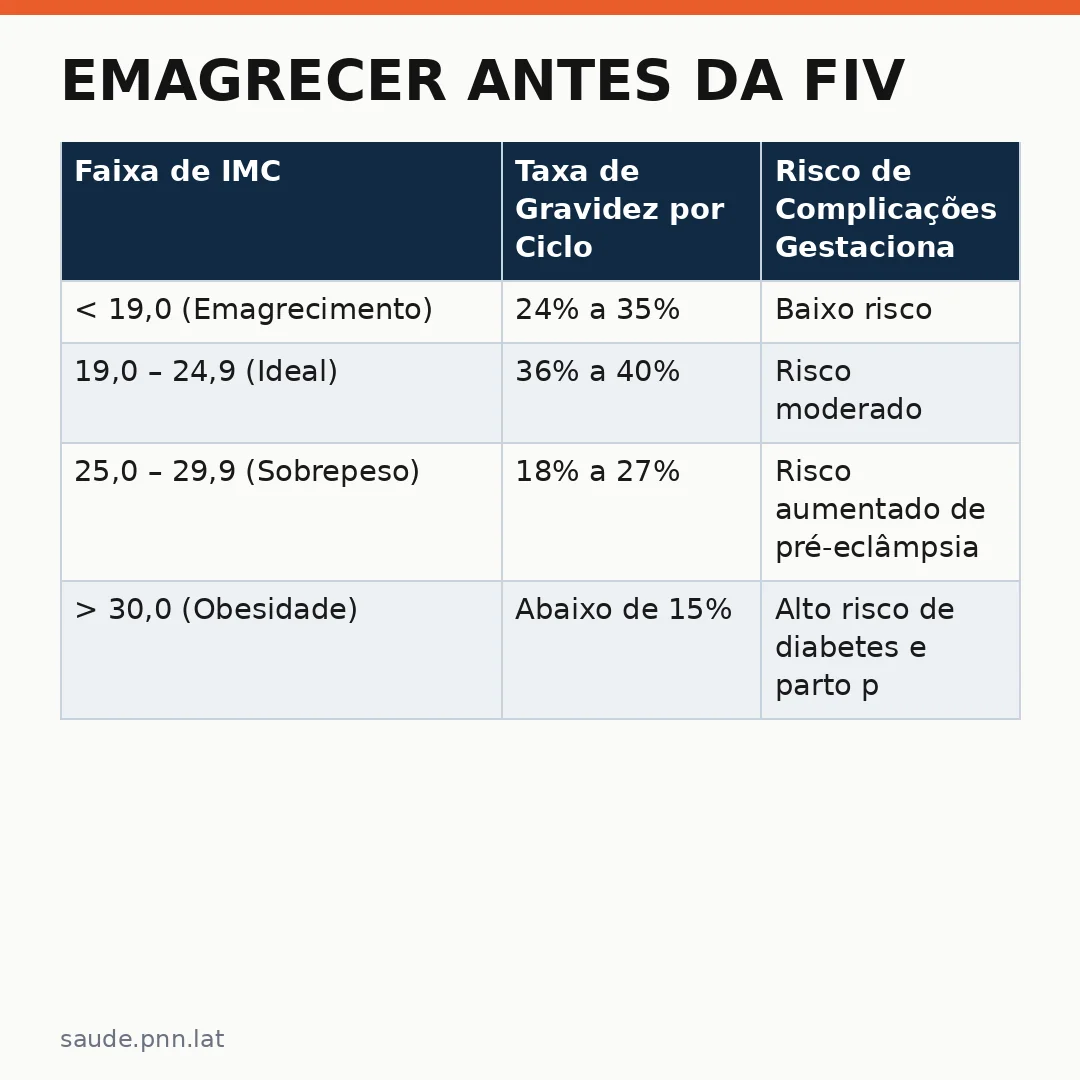 Infográfico - Emagrecer Antes da FIV: O Que Dizem os Estudos sobre a Nutrição Pré-Programa
