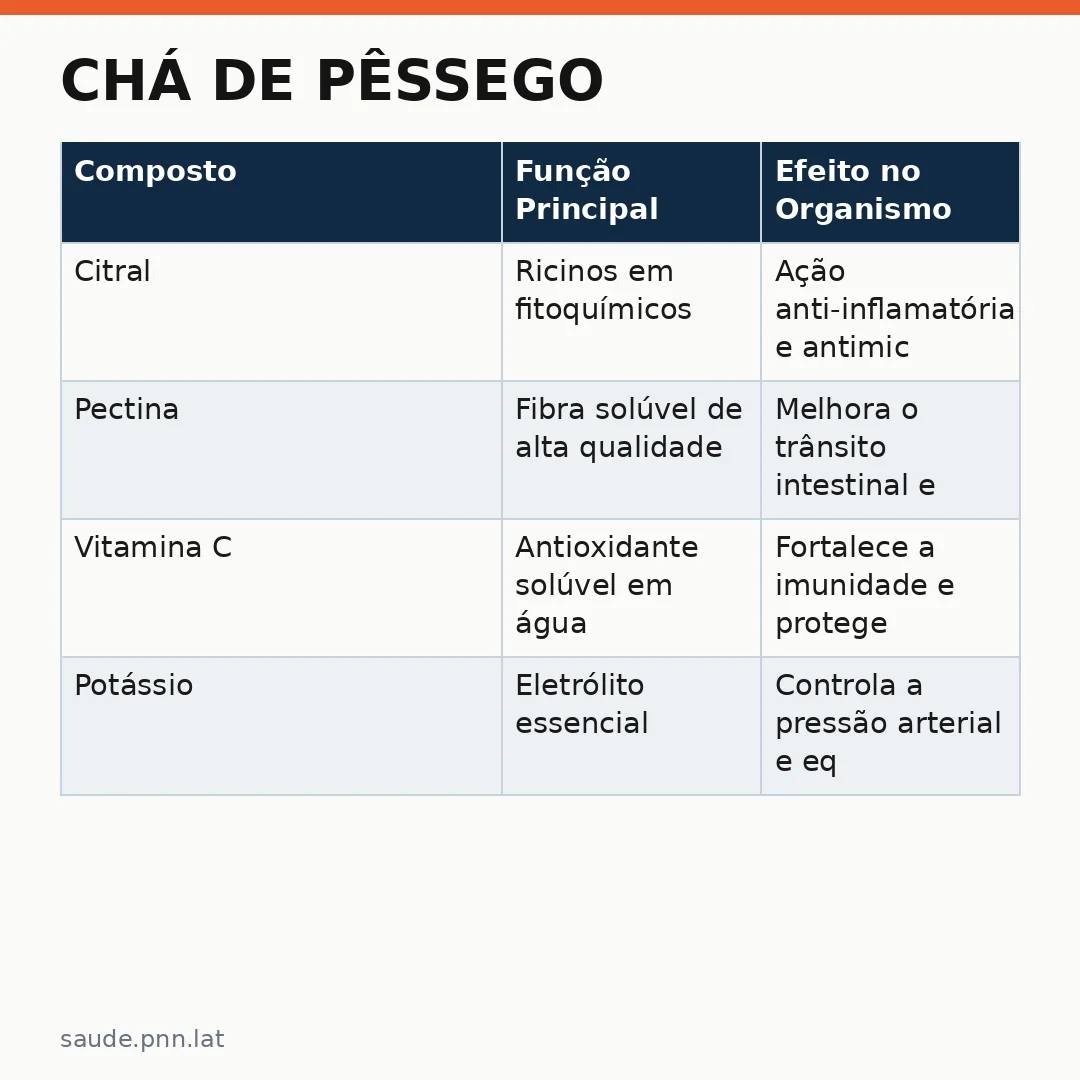 Infográfico - Chá de Pêssego: Estudo Internacional Revela Benefícios Anti-Inflamatórios para Quem Vive com Doenças Crônicas