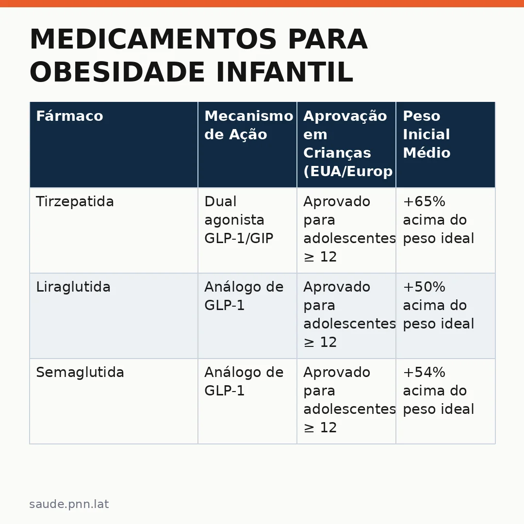 Infográfico - Medicamentos para Obesidade Infantil: O Que a Ciência Revela Sobre o Uso de Fármacos em Crianças