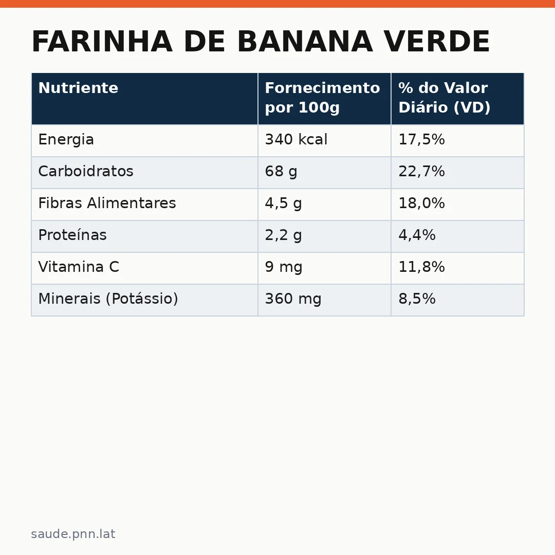 Infográfico - Farinha de Banana Verde: O Superalimento para a Saúde Preventiva