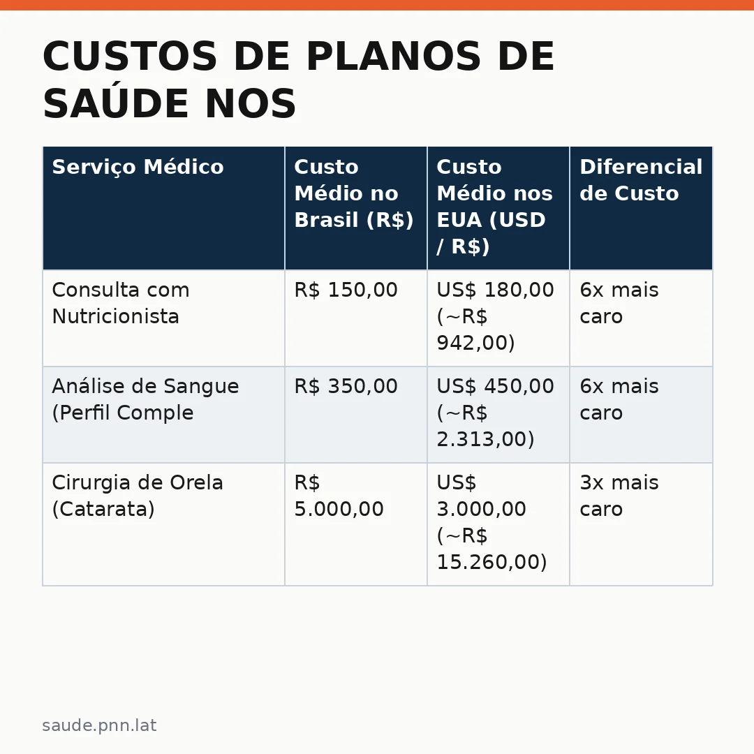 Infográfico - Custos de planos de saúde nos EUA devem subir 8,2% em 2027: a prevenção como saída global