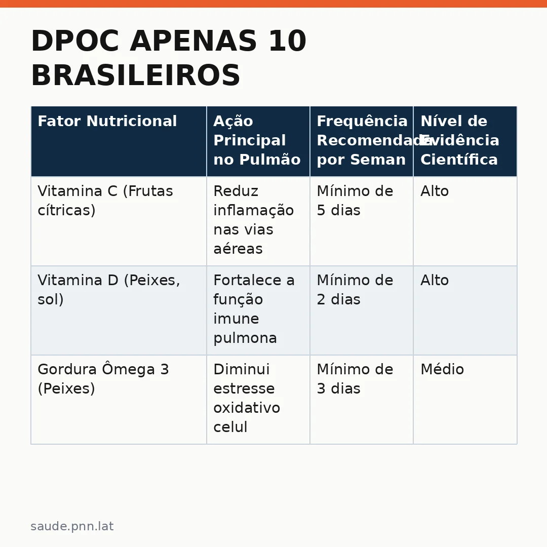 Infográfico - DPOC apenas 10 brasileiros: prevenção através da dieta e exercícios respiratórios