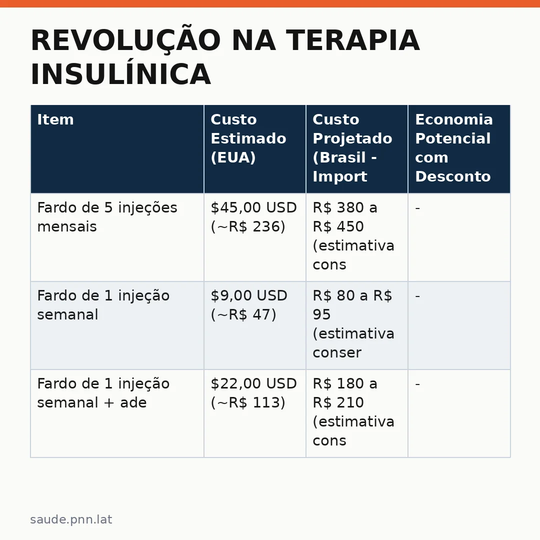 Infográfico - Revolução na Terapia Insulínica: Nova Insulina Semanal Aprovada nos EUA Abre Janela de Oportunidade para o Brasil