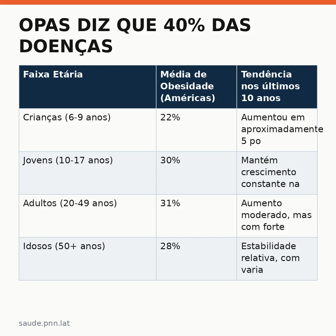 Infográfico - Opas diz que 40% das doenças nas Américas podem ser evitadas