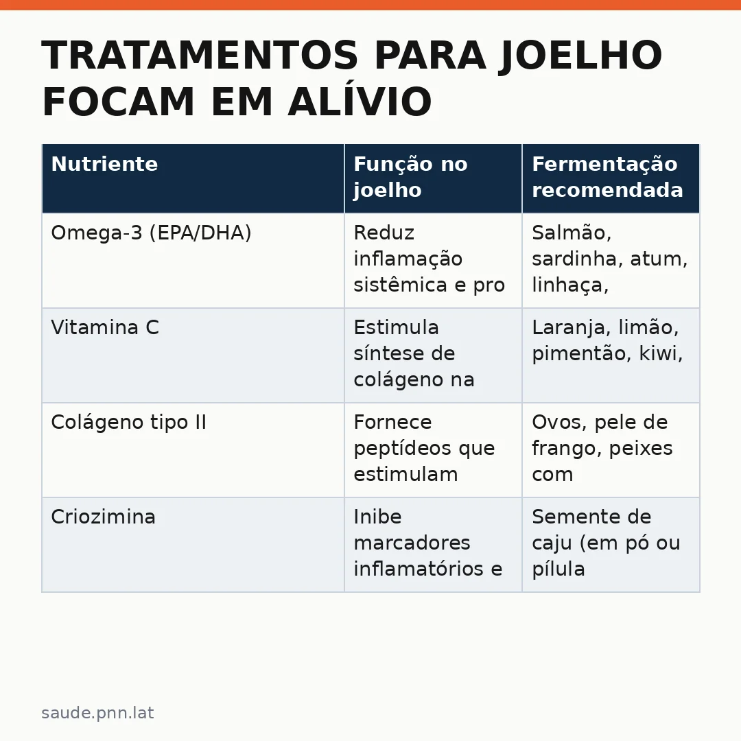 Infográfico - Tratamentos para joelho focam em alívio: o que a nutrição pode fazer pela sua articulação