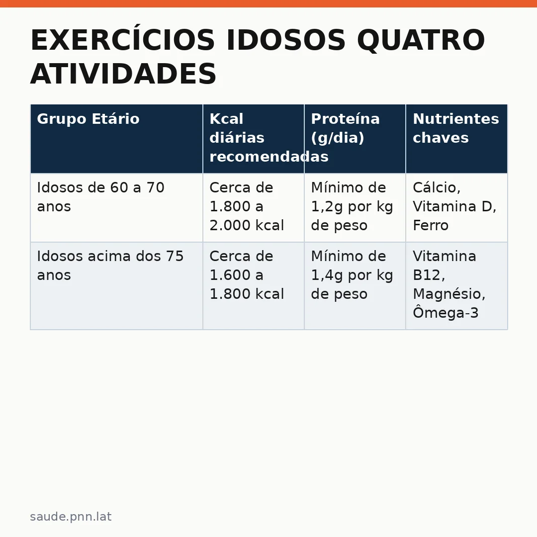 Infográfico - Exercícios idosos quatro atividades para fortalecer o corpo e proteger a autonomia