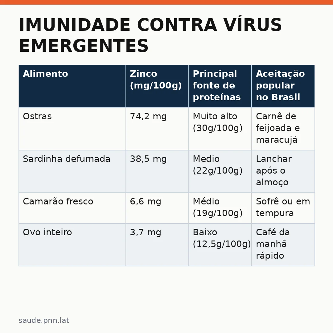 Infográfico - Imunidade contra vírus emergentes: zinco e selênio são aliados poderosos da saúde preventiva