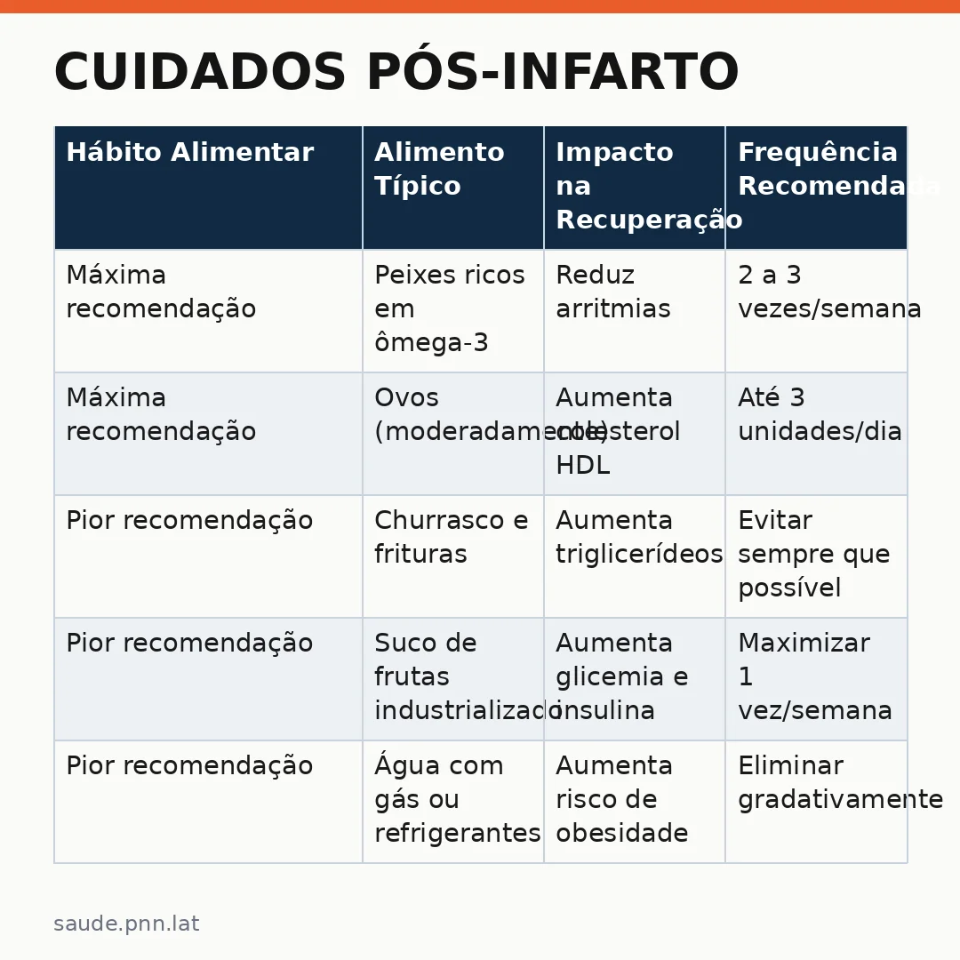 Infográfico - Cuidados Pós-Infarto: O Que a Nutrição Diz para Prevenir Novos Episódios
