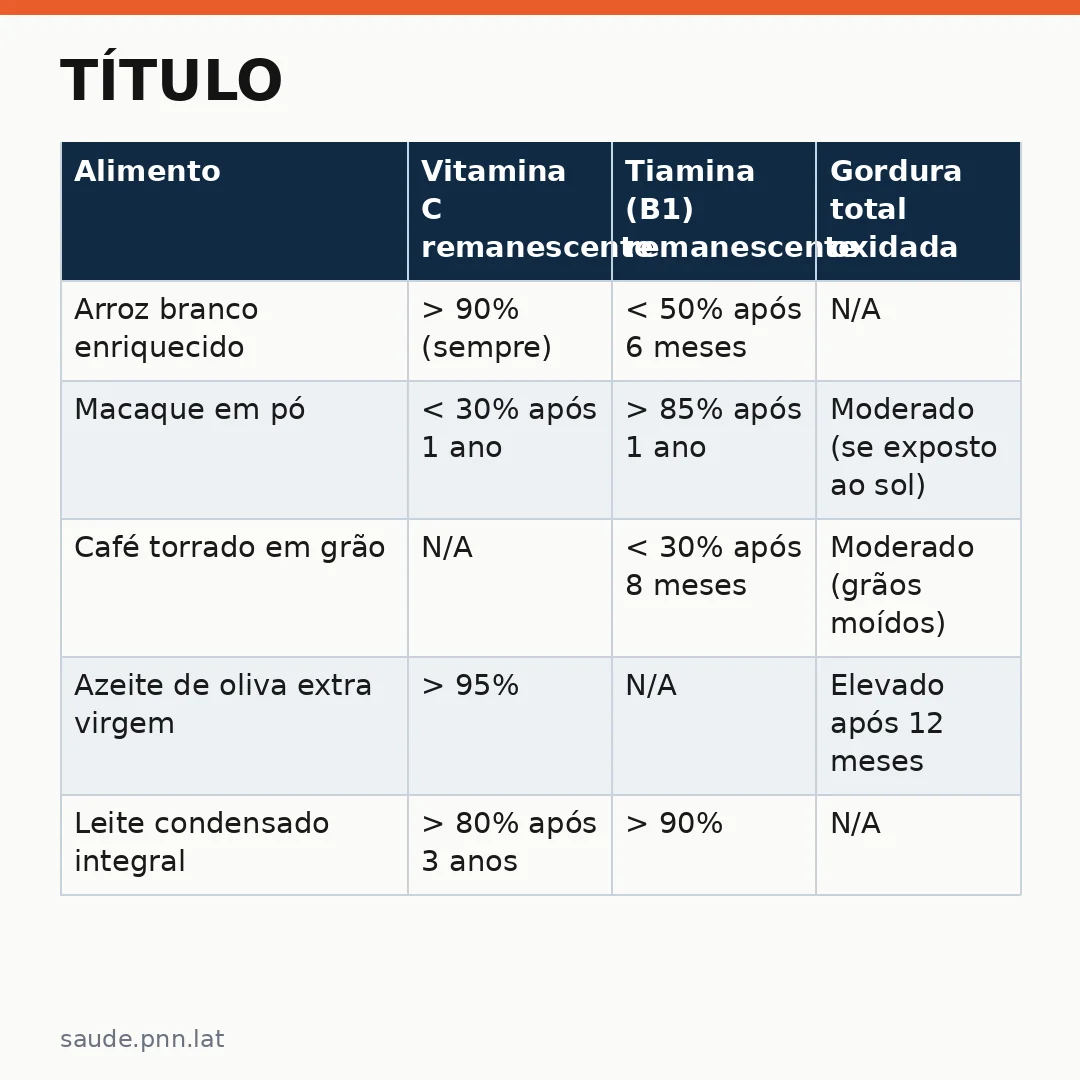 Infográfico - Título: Alimentos vencidos despensa quais nutrientes se perdem antes da data de validade?