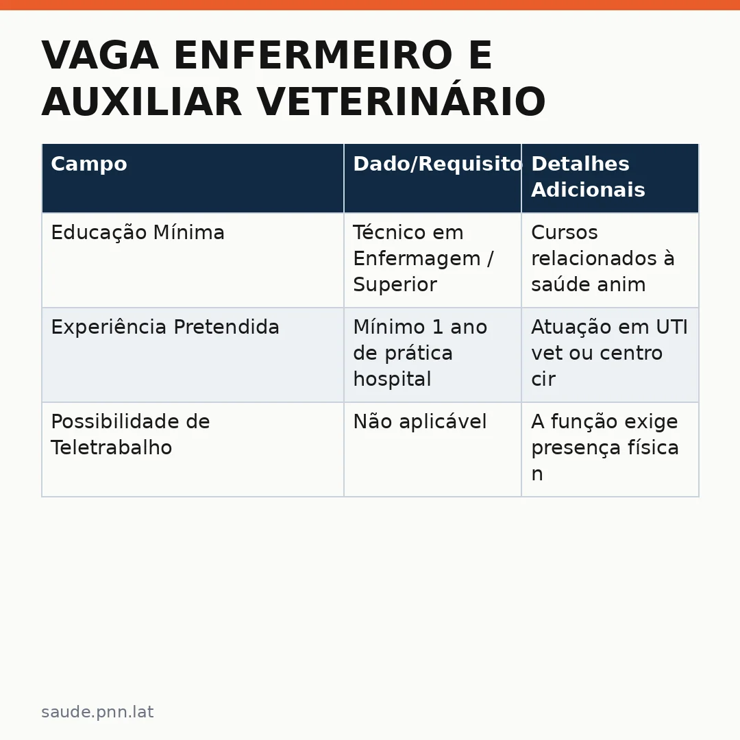Infográfico - Vaga Enfermeiro e Auxiliar Veterinário no RHVet: Conheça a Oportunidade em São Paulo