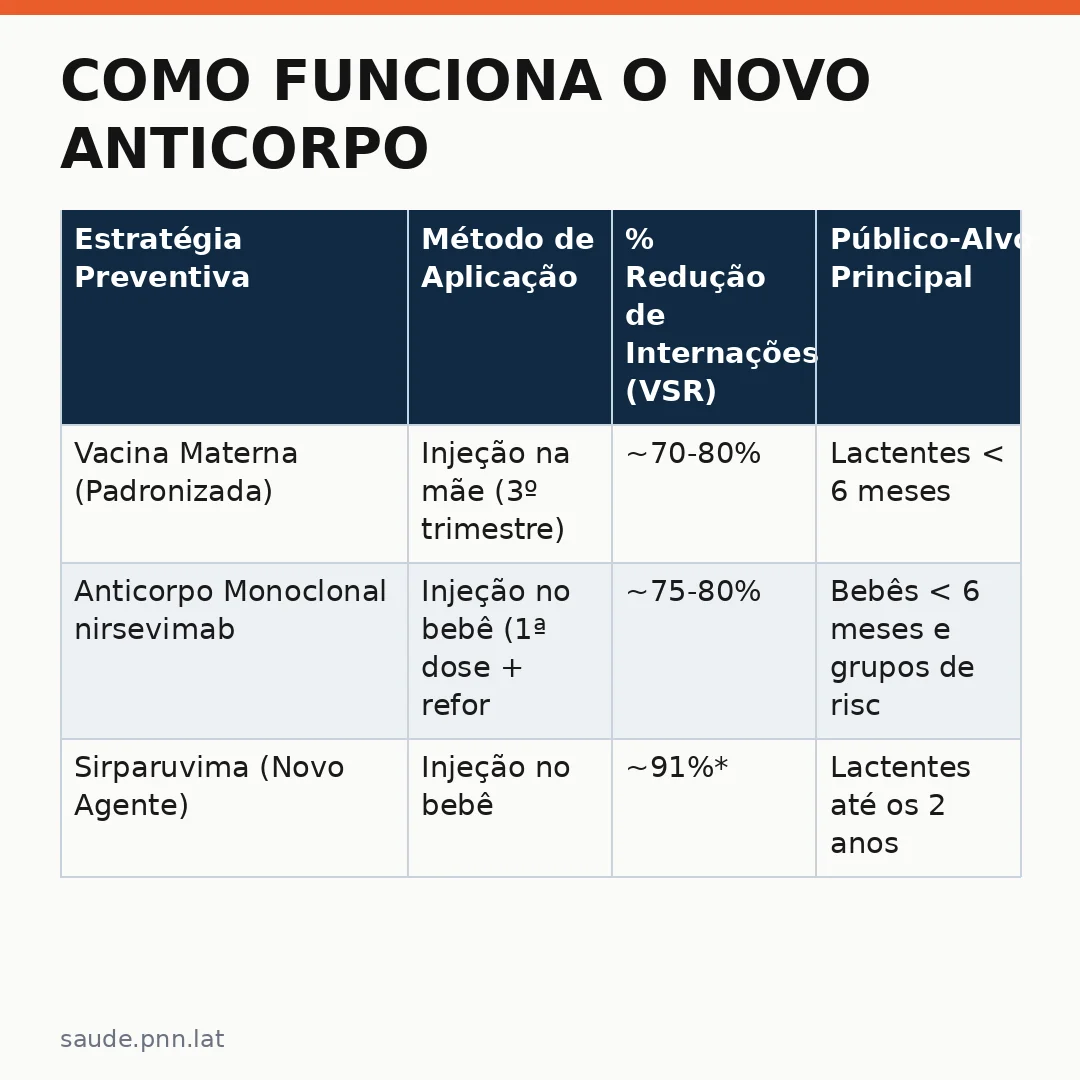 Infográfico - Como Funciona o Novo Anticorpo Monoclonal para Prevenir o VSR em Recém-Nascidos e Bebês
