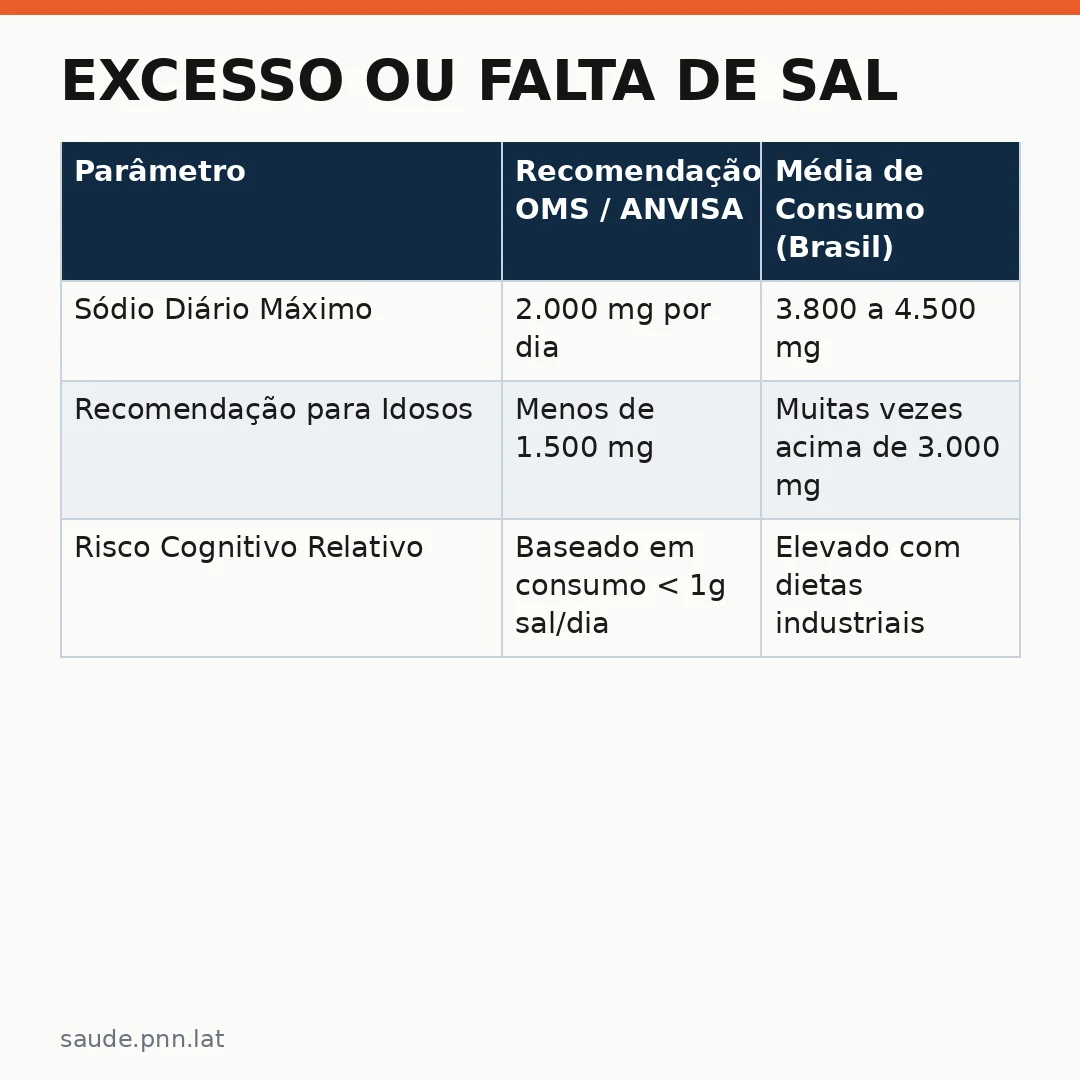 Infográfico - Excesso ou falta de sal: como o sódio impacta a sua memória e cognição