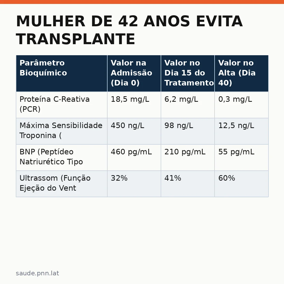 Infográfico - Mulher de 42 anos evita transplante cardíaco após ajuste nutricional rigoroso