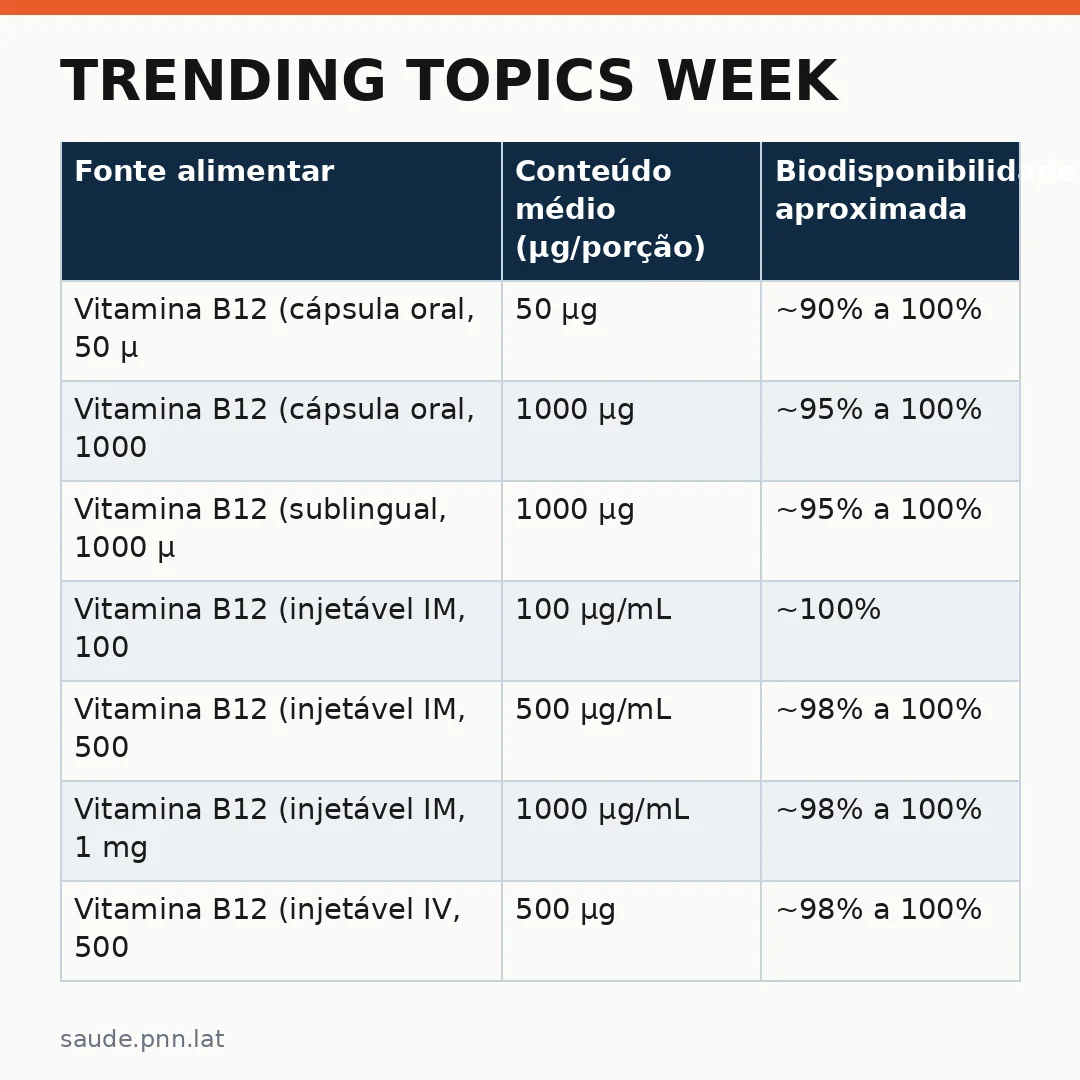Infográfico - Trending Topics Week: nova diretriz da Sociedade Brasileira de Endocrinologia e Metabologia sobre vitamina B12