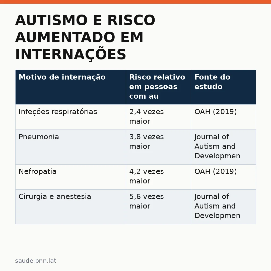 Infográfico - Autismo e risco aumentado em internações: estratégias de prevenção nutricional para proteger crianças com autismo