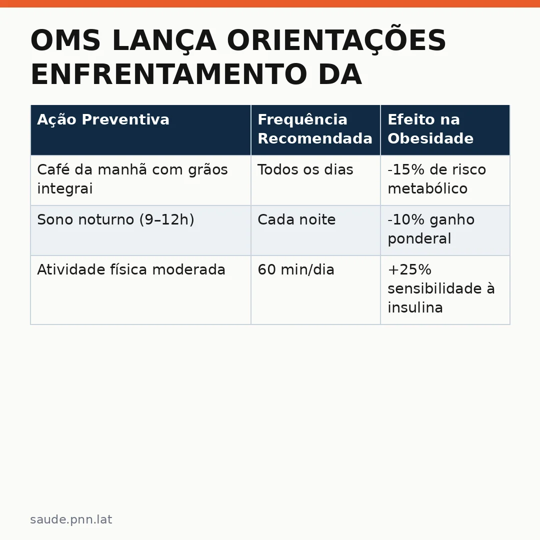 Infográfico - OMS Lança Orientações Enfrentamento da Obesidade Infantil: O que Mudará na Nutrição Preventiva Internacional
