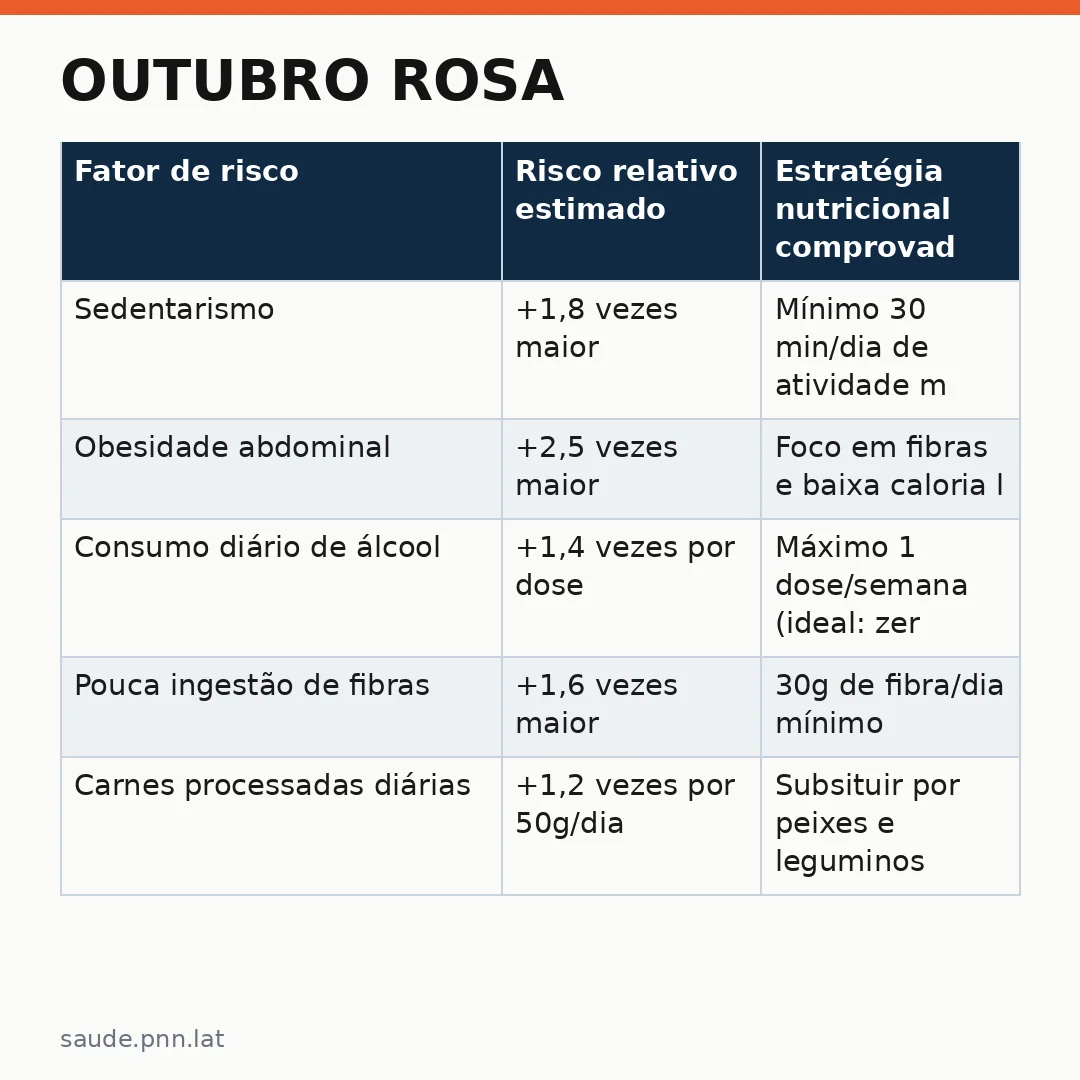Infográfico - Outubro Rosa: Alimentação e Prevenção do Câncer de Mama — Guia Completo
