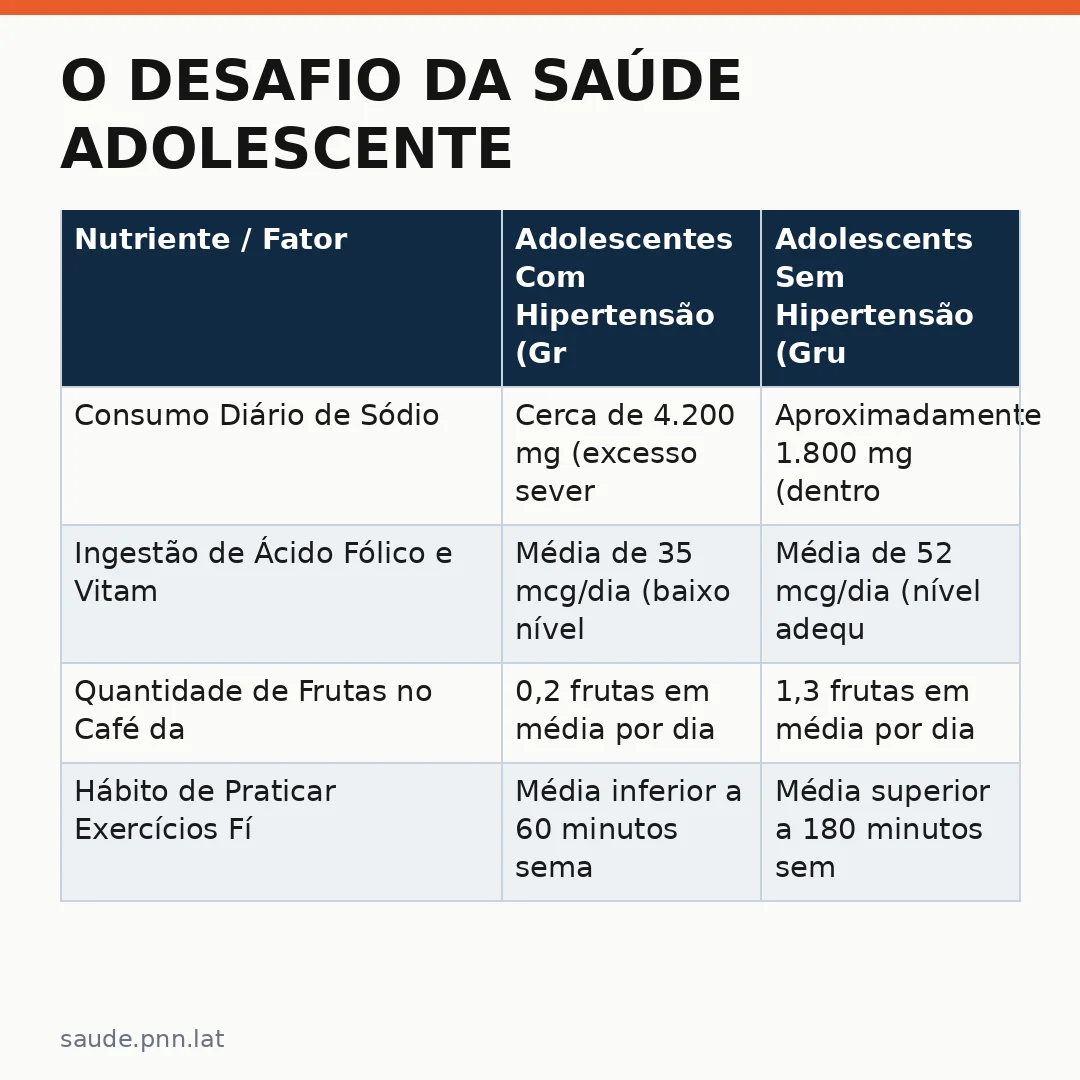 Infográfico - O Desafio da Saúde Adolescente: Pressão Alta, Estresse e Obesidade