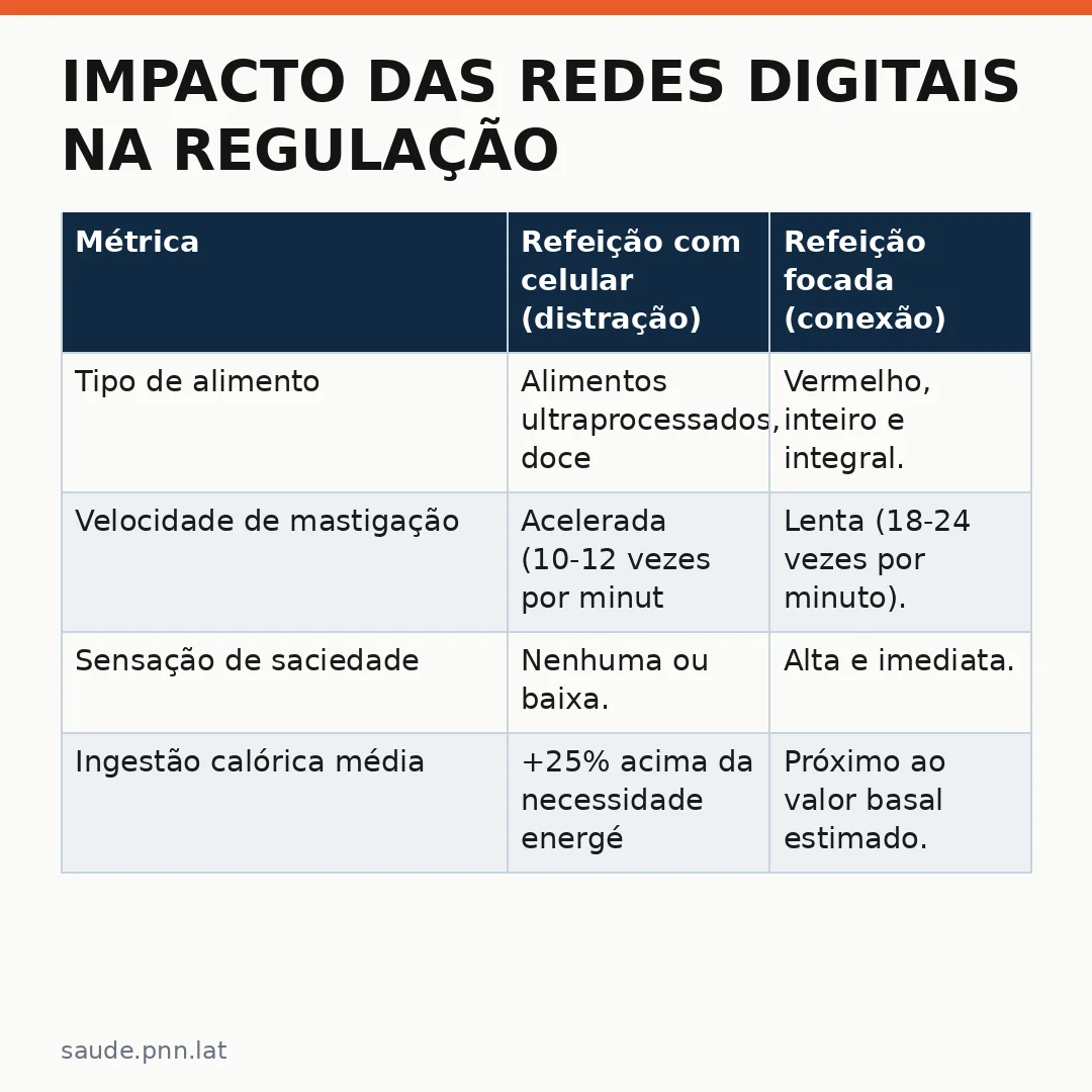 Infográfico - Impacto das redes digitais na regulação hormonal e no apetite
