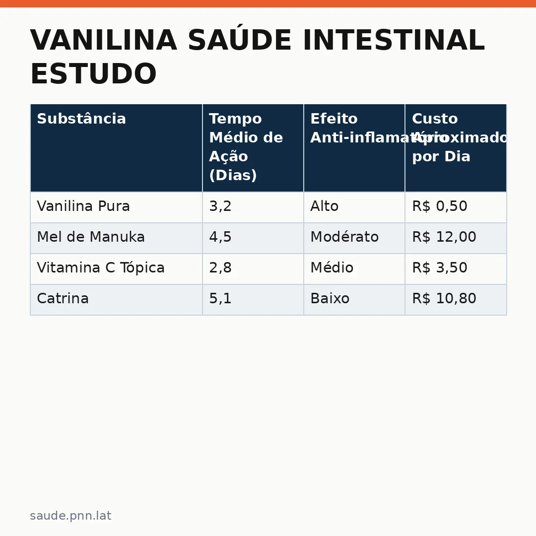 Infográfico - Vanilina Saúde Intestinal Estudo: O Composto Natural Que Regenera Tecidos
