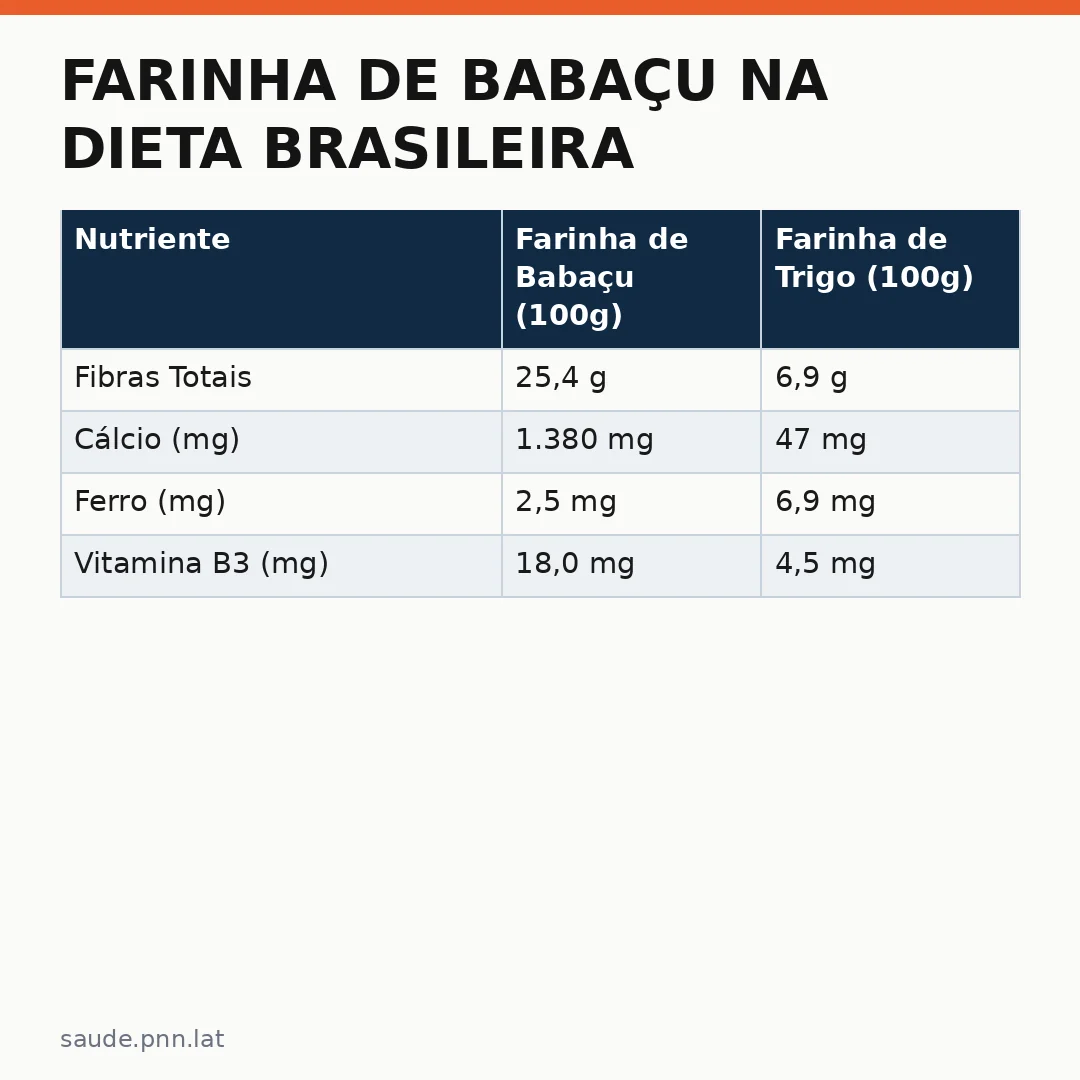 Infográfico - Farinha de Babaçu na Dieta Brasileira: O Poder do Nordestino na Prevenção