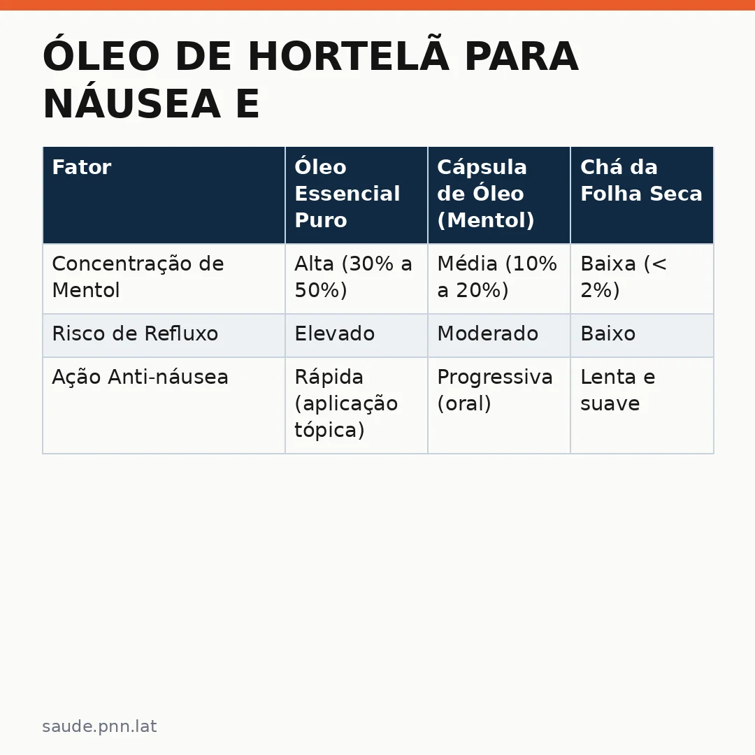 Infográfico - Óleo de hortelã para náusea e digestão: como usar na dieta e quais os benefícios reais comprovados pela ciência