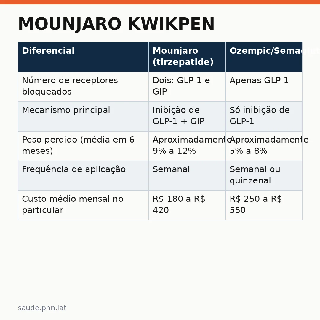 Infográfico - Mounjaro Kwikpen: O que é, quanto custa e o que você precisa saber antes de usar