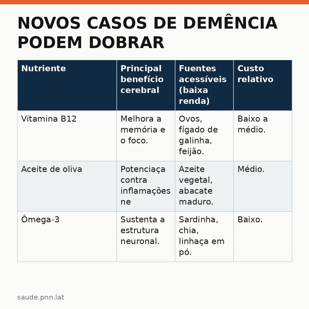 Infográfico - Novos casos de demência podem dobrar até 2050: o papel da nutrição preventiva em países de baixa renda