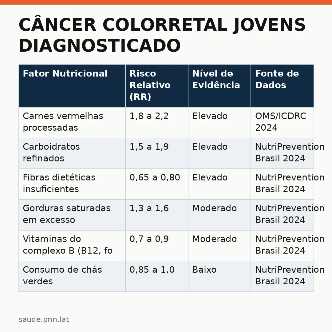 Infográfico - Câncer Colorretal Jovens Diagnosticado: O Que a Nutrição Pode Fazer na Prevenção