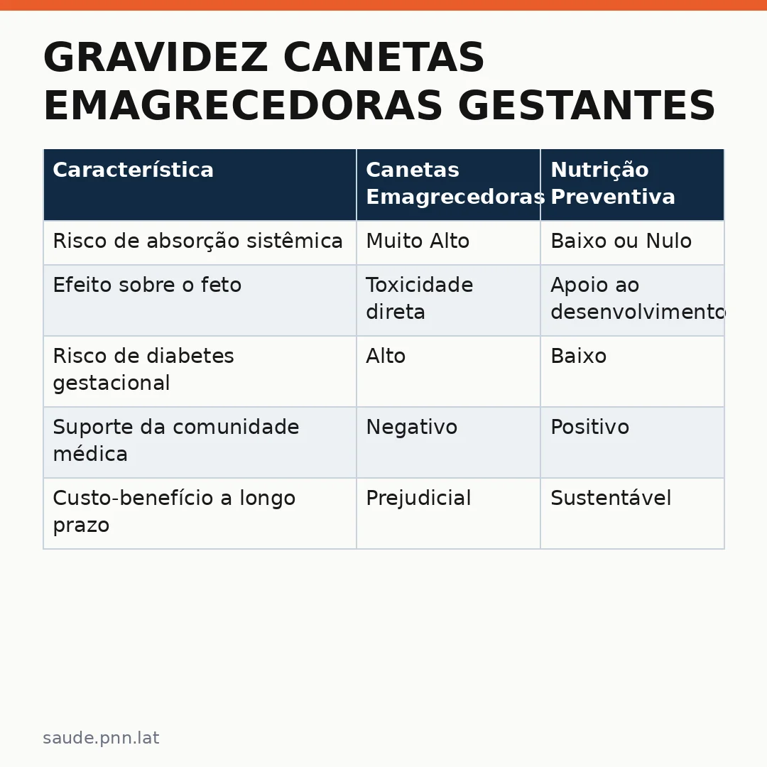 Infográfico - Gravidez canetas emagrecedoras gestantes: o que você precisa saber sobre os riscos