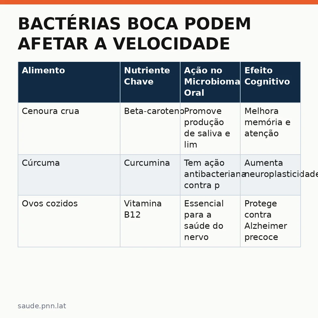Infográfico - Bactérias boca podem afetar a velocidade do raciocínio: dieta que protege o cérebro