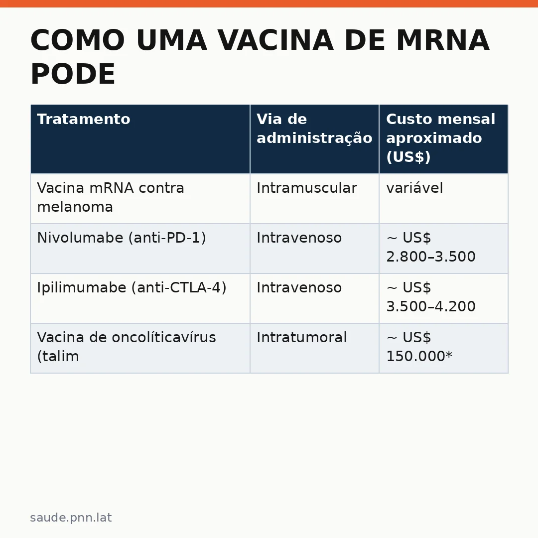 Infográfico - Como uma vacina de mRNA pode mudar o tratamento do melanoma