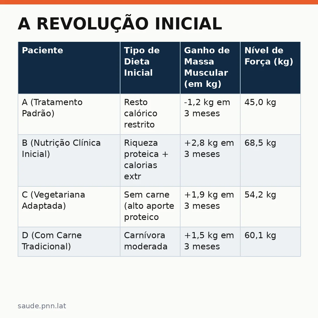 Infográfico - A Revolução Inicial: Como a Nutrição Transforma o Câncer Antes da Quimioterapia