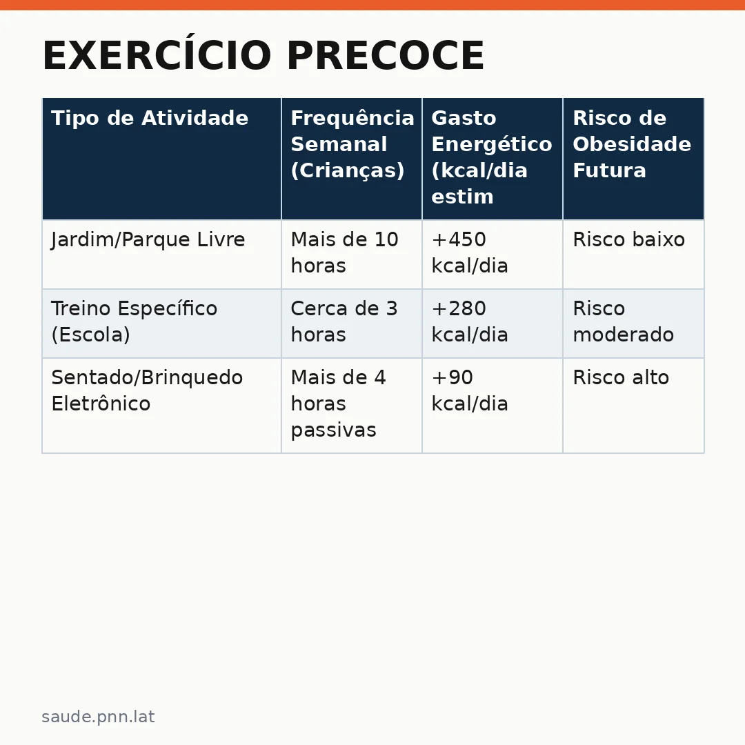 Infográfico - Exercício Precoce: Como a Infância Define o Corpo do Adulto