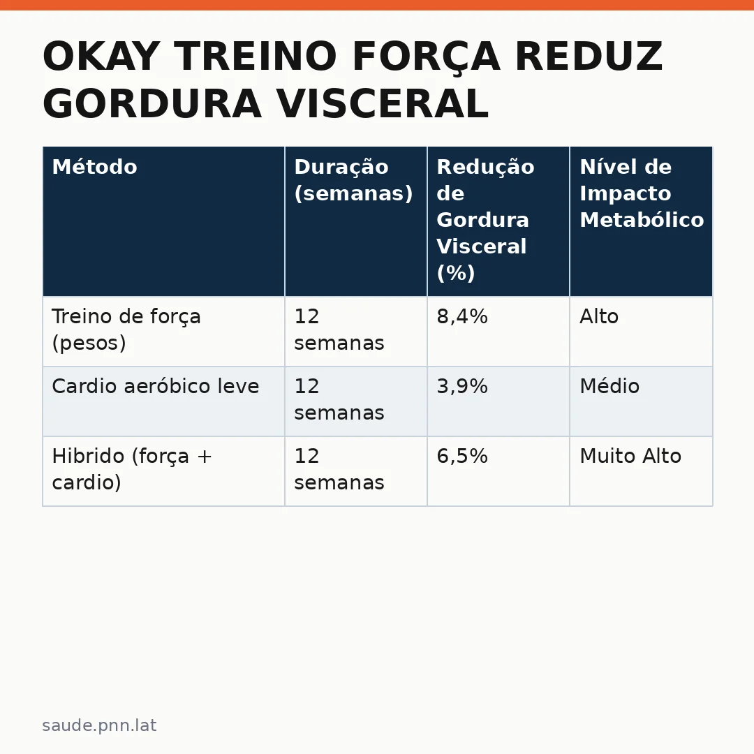 Infográfico - Okay Treino força reduz gordura visceral em curto prazo: o novo guia de saúde preventiva