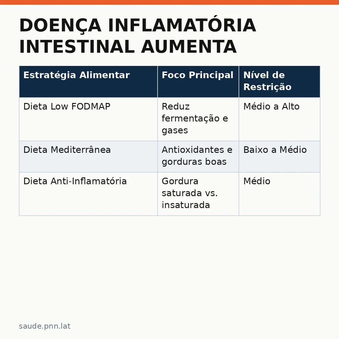 Infográfico - Doença inflamatória intestinal aumenta 60% no Brasil: a dieta como arma na prevenção