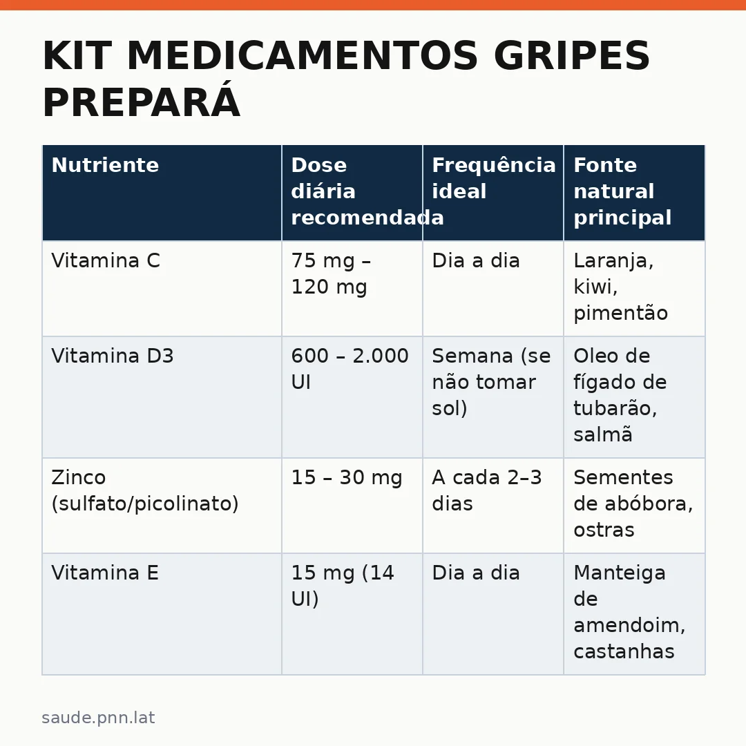 Infográfico - Kit Medicamentos Gripes Prepará: Uma Abordagem Nutricional Preventiva