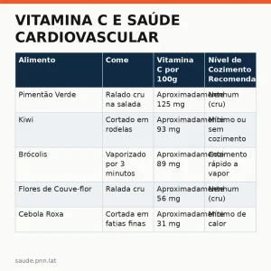 Infogrfico  Vitamina C e Sade Cardiovascular Como a Cincia Explica o Reduo de Mo
