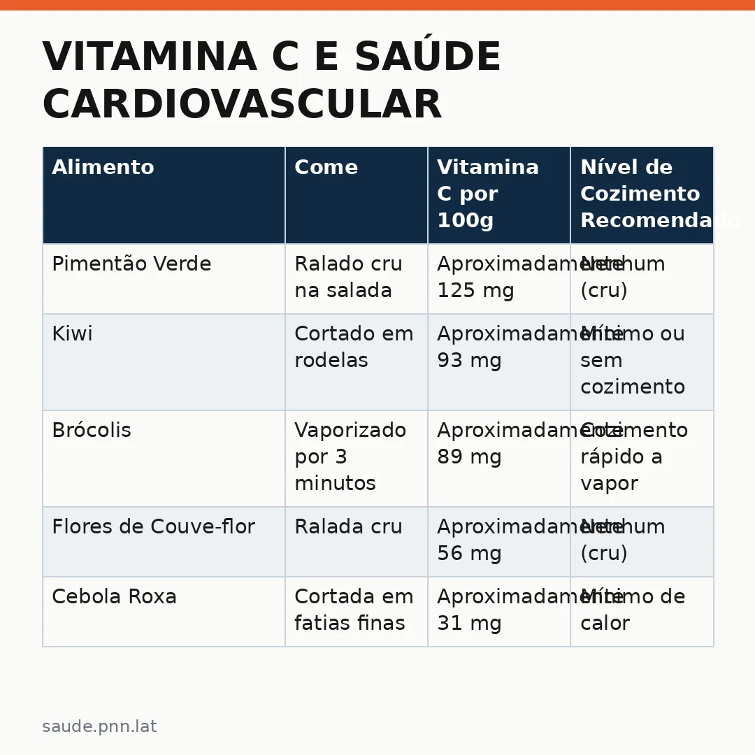 Infográfico - Vitamina C e Saúde Cardiovascular: Como a Ciência Explica o Redução de Mortalidade