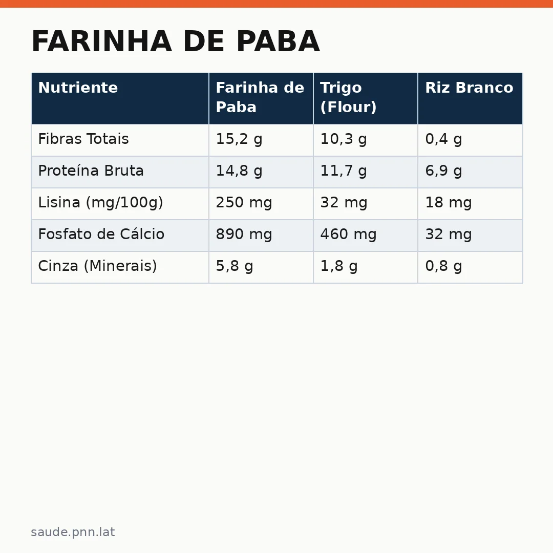 Infográfico - Farinha de Paba: O Segredo da Nutrição Preventiva que o Brasil Esqueceu